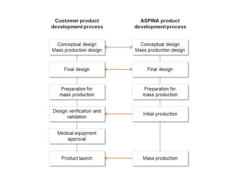 Schematic diagram explaining the following: ASPINA’s product development and manufacturing process involves providing and exchanging optimal information and items at each stage of customer medical equipment development and manufacturing.
