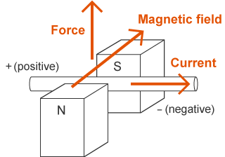 How Electric Motors Work