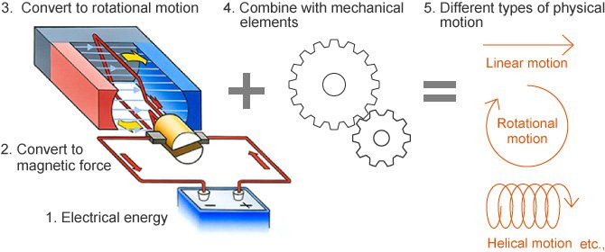 1.Electrical energy 2.Convert to magnetic force 3.Convert to rotational motion 4.Combine with mechanical elements 5.Defferent types of physical motion (Liner motion, Rotational motion, Helical motion etc.) 