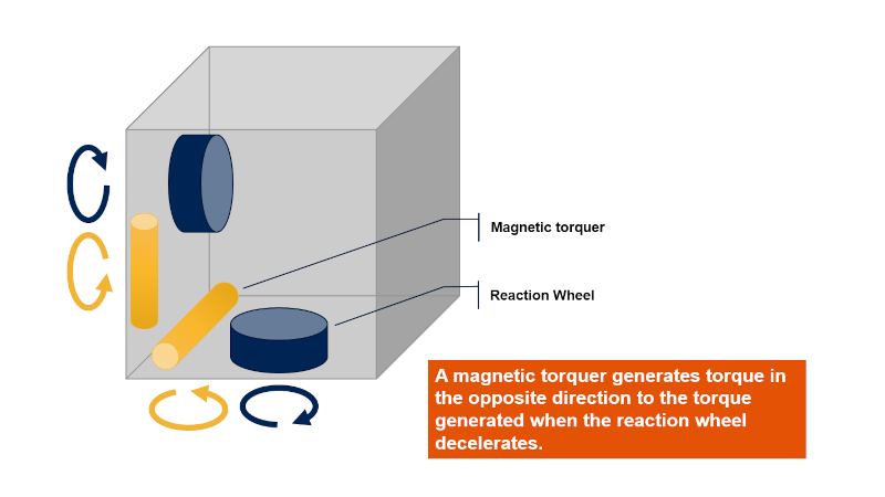 Diagram on how to unload the reaction wheel. A magnetic torquer generates torque in the opposite direction to the torque generated when the reaction wheel decelerates.
