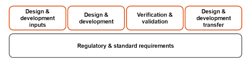 Concept diagram of design and development stage for medical device contract manufacturing. This stage consists of five key elements - design and development input, design and development, verification and validattion, design and development transfer, and reguratory and standard requirements