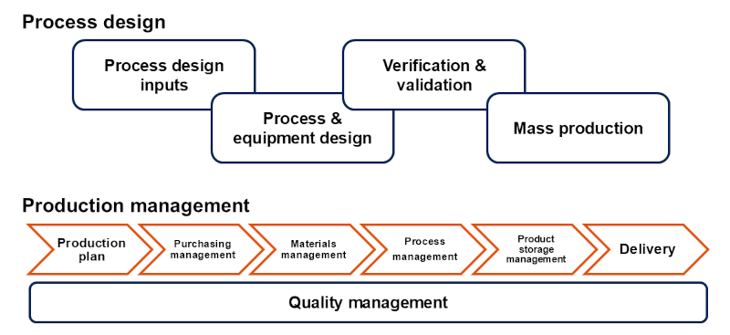 Concept diagram of production stage for medical device contract manufacturing