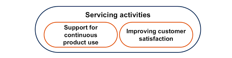 Concept diagram of servicing activities for medical device contract manufacturing