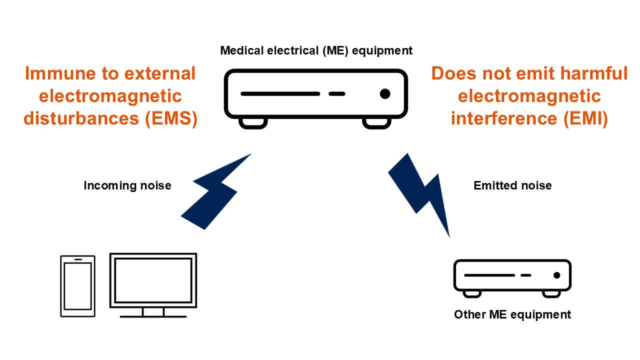 This diagram illustrating EMC characteristics required for medical electrical equipment: an ME equipment at center, with a lightning icon on the left representing noise from external equipment labeled &ldquo;Immune to external electromagnetic disturbances (EMS),&rdquo; and a lightning icon on the right representing emitted noise toward other ME equipment labeled &ldquo;Does not emit harmful electromagnetic interference (EMI).&rdquo;