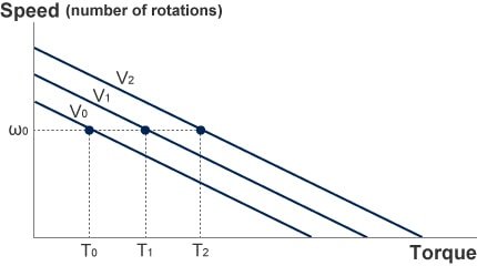 What is the Difference Between Speed Versus Torque?