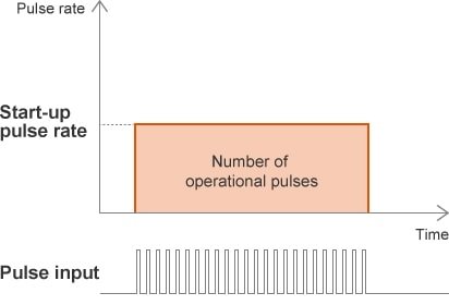 Constant velocity motion profile (rectangular motion profile)