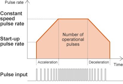 Acceleration/deceleration motion profile (trapezoidal motion profile)