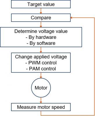 Target Determine voltage value　By hardware　By software　Change applied voltage　PWM control　PAM control　Motor　Measure motor speed