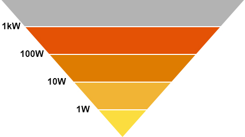 1kW 100W 10W 1W