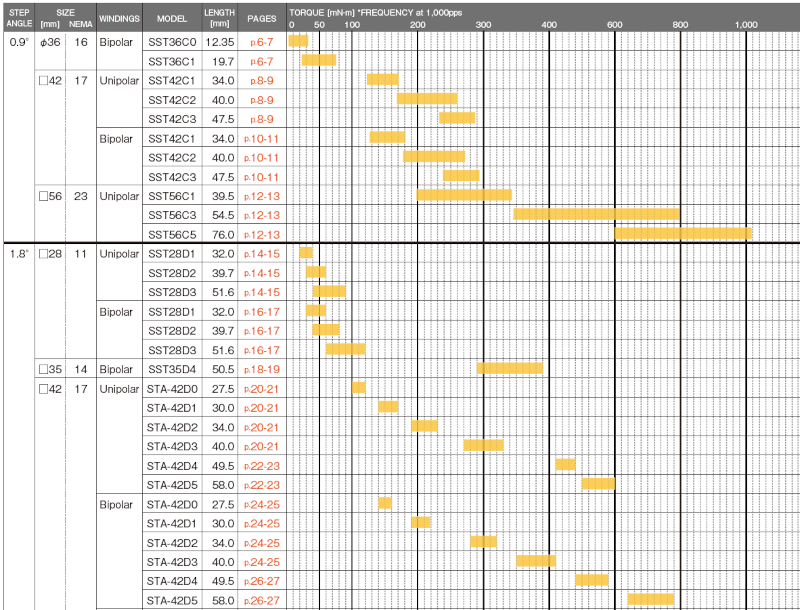 This figure shows an example of torque ranges (pulse frequency: 1000pps) by step angle, NEMA size, winding type, and axial length for ASPINA stepper motors