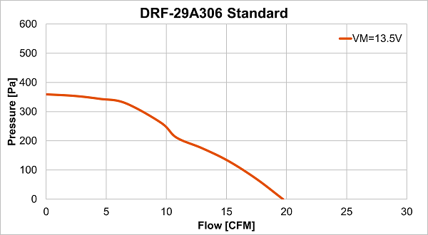 Performance curve of DRF-29A306 standard