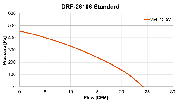 Performance curve of DRF-26106 Standard