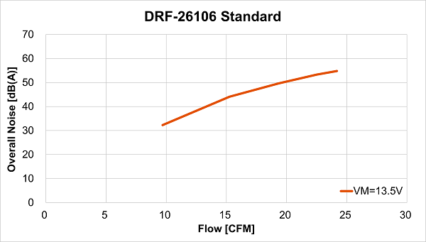 Performance curve of DRF-26106 Standard