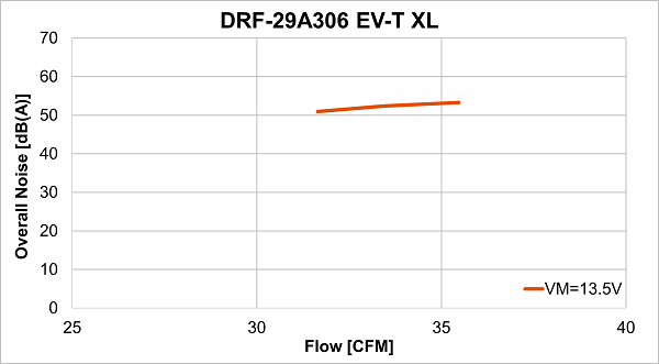 Air flow-noise curve of DRF-29A306 EV-T XL