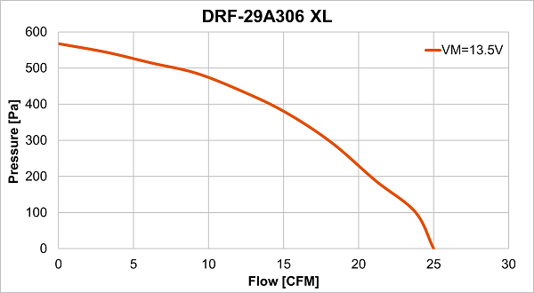 Performance curve of DRF-29A306 XL