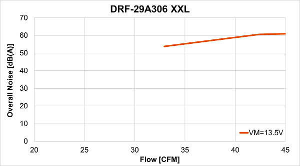 Air flow-noise curve of DRF-29A306 XXL