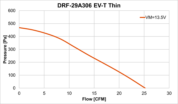 Performance curve of DRF-29A306 XXL