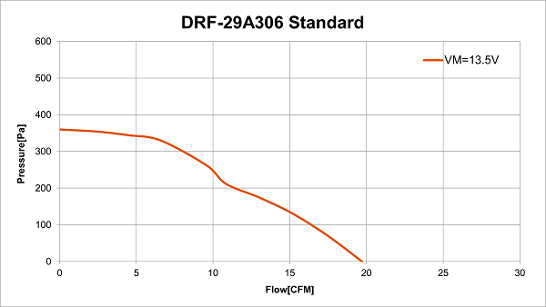 Performance curve of DRF-29A306 standard