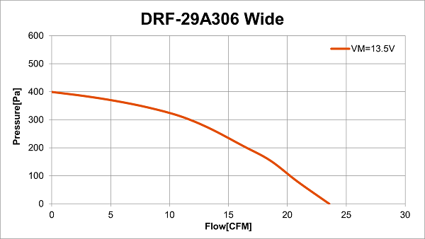 Performance curve of DRF-29A306 wide