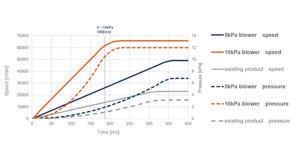 Graph showing response of ASPINA blowers. 180 ms rise time from 0 to 10 kPa achieved with 10 kPa blower.