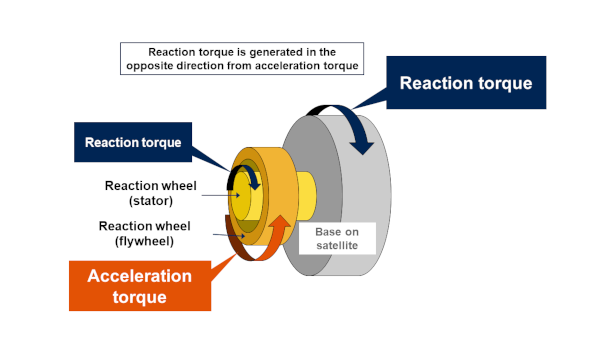 Image explaining the behavior of reaction wheel (RW). The RW mainly consists of a flywheel, an electric motor, and a control board. Due to the conservation of angular momentum, the reaction caused by varying the rotation speed of the flywheel applies a rotational force to the satellite to control its attitude, the orientation of the satellite or direction it is pointing.