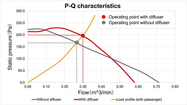 Graph showing P-Q characteristics and operating points of blowers with and without a diffuser. The blower with diffuser has an operating point with higher static pressure and larger flow compared to the blower without a diffuser.