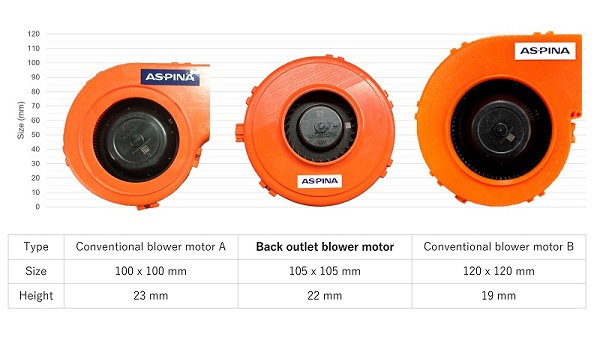 Size comparison graph of ASPINA's conventional and back outlet blower motor. Conventional blower motor A has a size of 100 times 100 mm and height of 23 mm. Back outlet blower motor has a size of 105 times 105 mm and height of 22 mm. Conventional blower motor B has a size of 120 times 120 mm and height of 19 mm.
