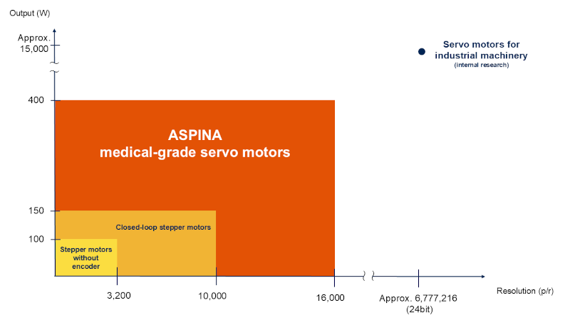Positioning chart of ASPINA&rsquo;s servo motors for medical devices against servo motors for industrial machinery in the output‑performance landscape